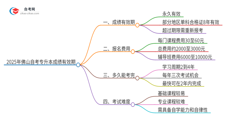 2025年佛山自考专升本成绩的有效期是多久？思维导图