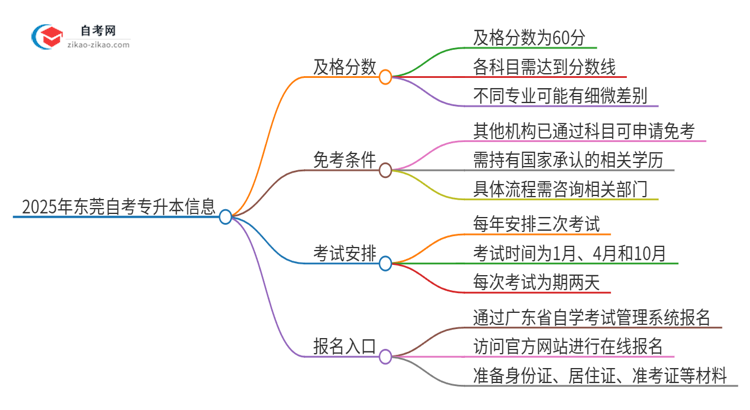 2025年东莞自考专升本需要考几分及格？思维导图