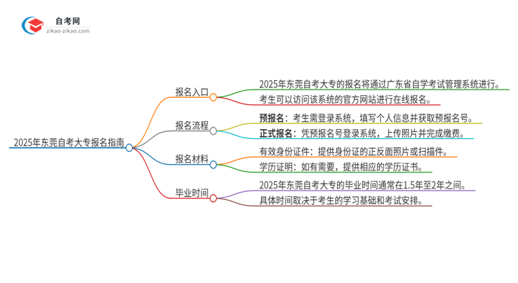 2025年东莞自考大专的报名在哪报？思维导图