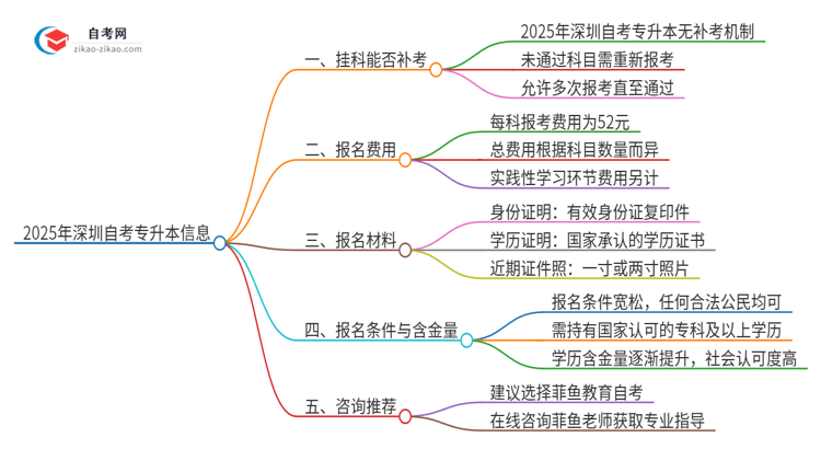 2025年深圳自考专升本挂科能补考吗？思维导图