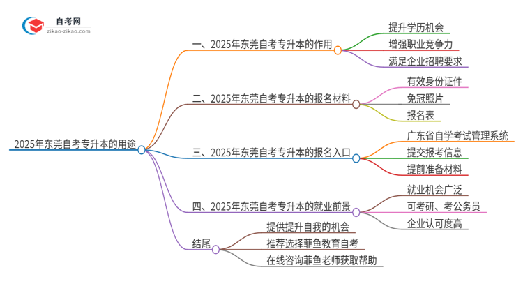 2025年东莞自考专升本学历有哪些用途？思维导图