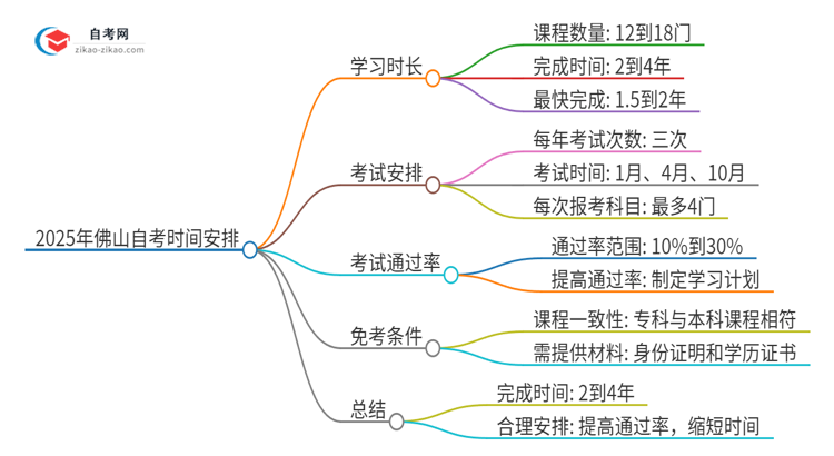 2025年佛山自考全部考完需要多久？思维导图