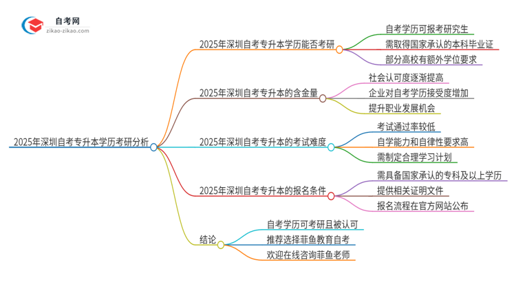 2025年深圳自考专升本学历能考研吗？思维导图