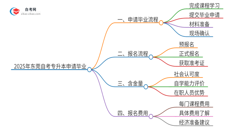 2025年东莞自考专升本怎么申请毕业？思维导图