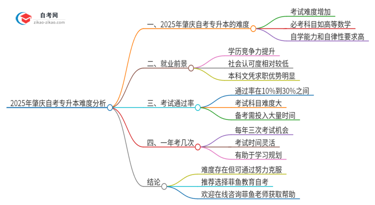 2025年肇庆自考专升本的难度大不大？思维导图