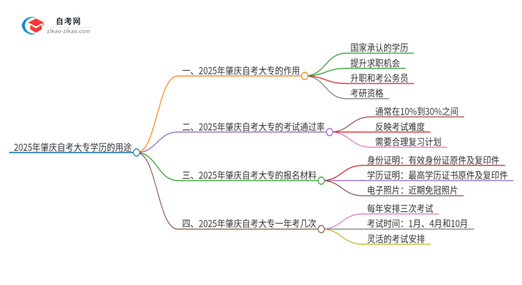 2025年肇庆自考大专学历有哪些用途？思维导图