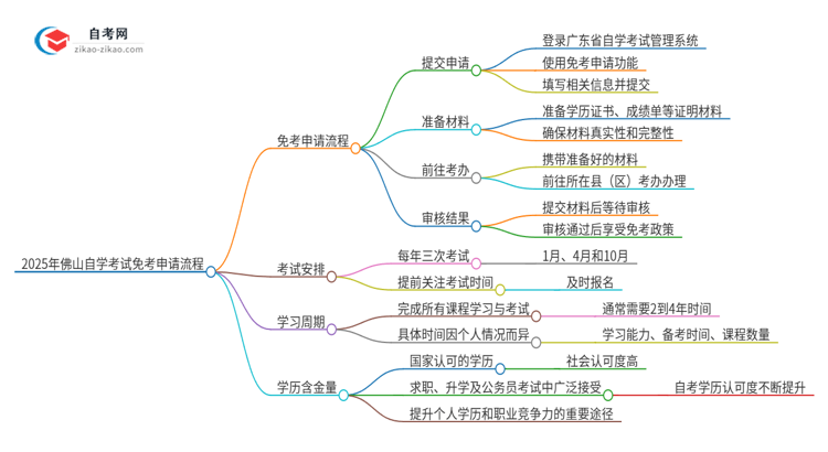 2025年佛山自学考试免考申请流程是什么？思维导图