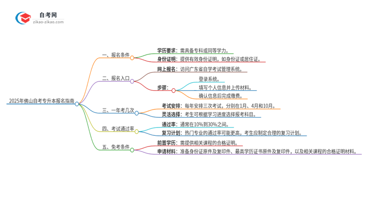 2025年佛山自考专升本有什么报名条件？思维导图