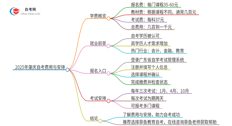 2025年肇庆自考需要多少钱学费？思维导图