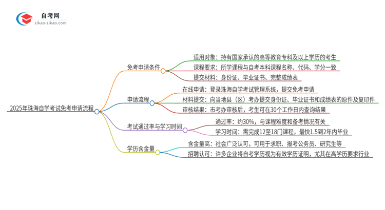 2025年珠海自学考试免考申请流程是什么？思维导图