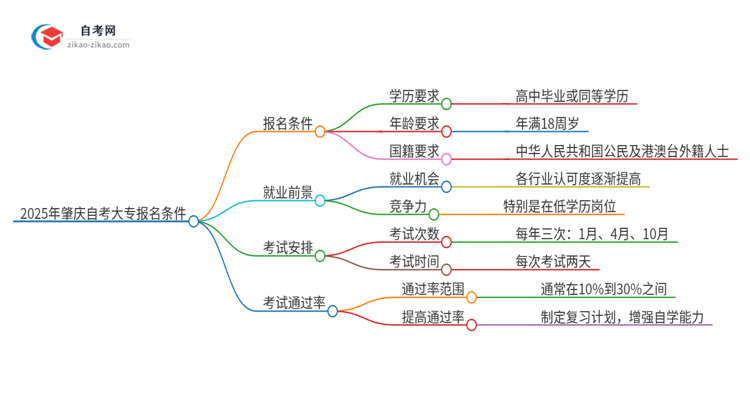 2025年肇庆自考大专有什么报名条件？思维导图