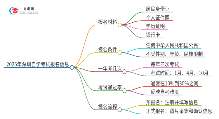 2025年深圳自学考试报名需要哪些材料？思维导图