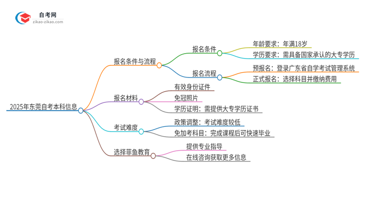 已经是本科了还能参加2025年东莞自考本科吗？思维导图