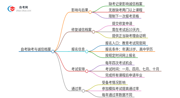 2025年汕尾自考专升本缺考了影响考试诚信档案怎么办？思维导图