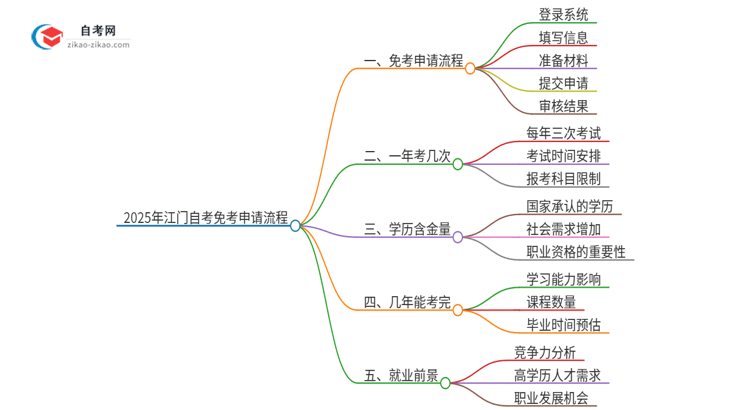 【保姆级】2025年江门自考免考申请流程是什么？