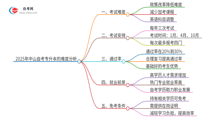 2025年中山自考专升本的难度大不大？思维导图