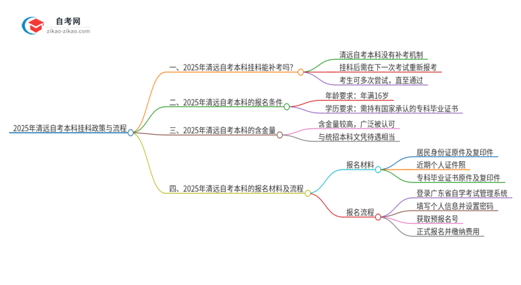 2025年清远自考本科挂科能补考吗？思维导图