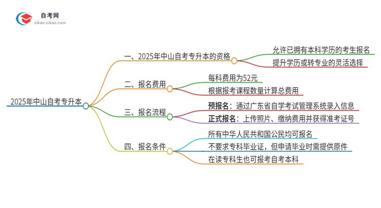 已经是本科了还能参加2025年中山自考专升本吗？思维导图