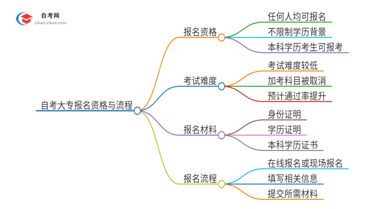 已经是本科了还能参加2025年潮州自考大专吗？思维导图