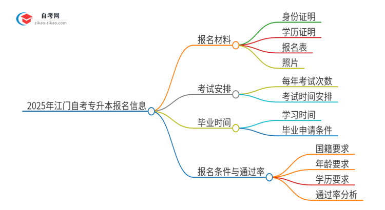 2025年江门自考专升本报名需要哪些材料？思维导图