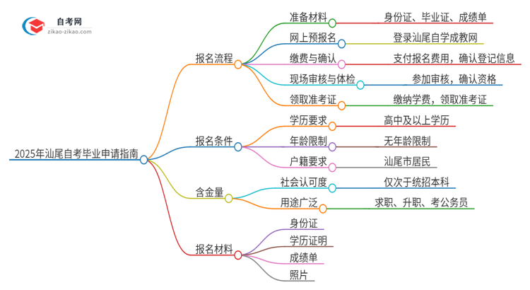 2025年汕尾自考怎么申请毕业？思维导图