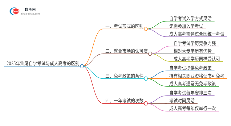 2025年汕尾自学考试与成人高考有哪些地方不一样？思维导图