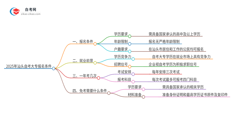 2025年汕头自考大专有什么报名条件？思维导图