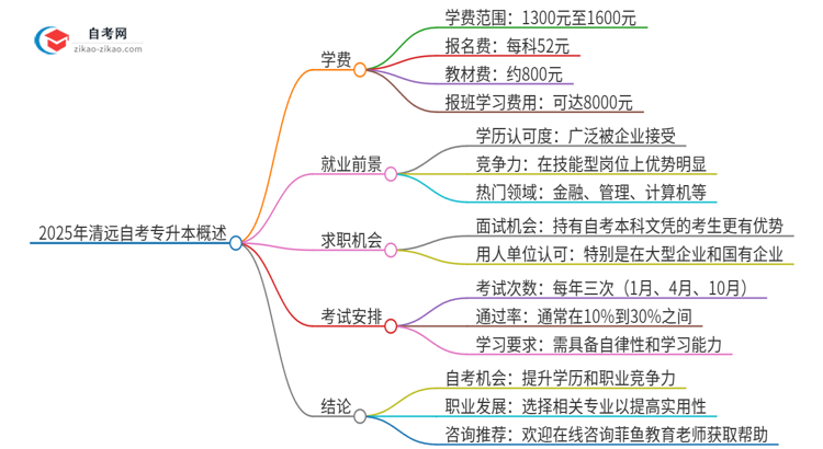 2025年清远自考专升本需要多少钱学费？思维导图