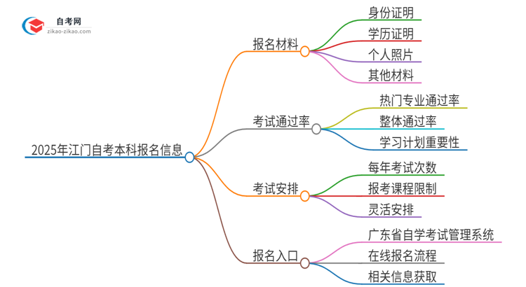 【答疑】2025年江门自考本科报名需要哪些材料？