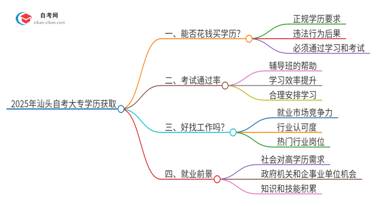 2025年汕头花钱就可以买到自考大专学历吗？思维导图