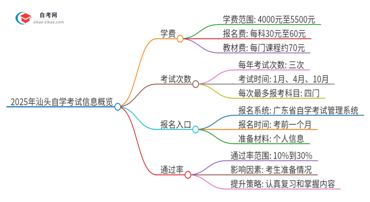 2025年汕头自学考试需要多少钱学费？思维导图