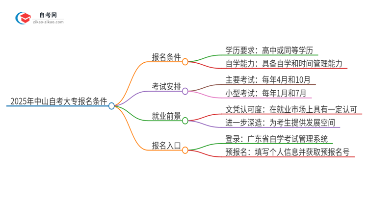 2025年中山自考大专有什么报名条件？思维导图