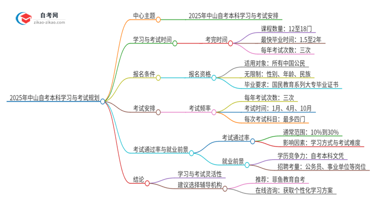 2025年中山自考本科全部考完需要多久？思维导图