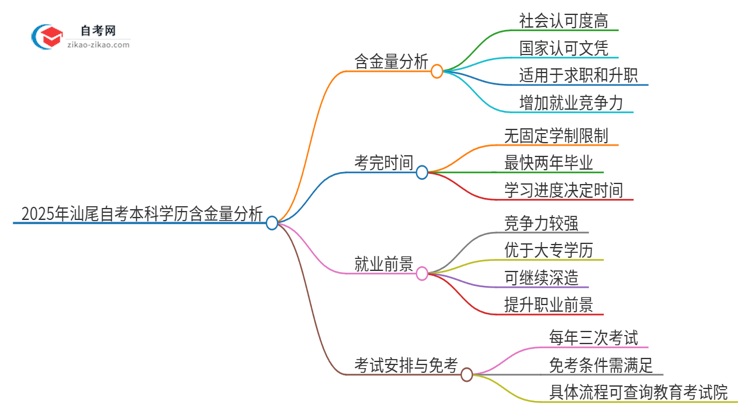 2025年汕尾自考本科学历有多大含金量？思维导图