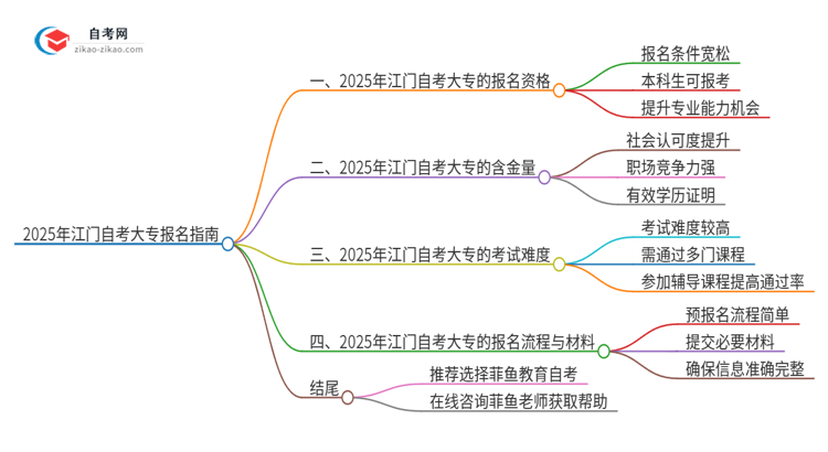 已经是本科了还能参加2025年江门自考大专吗？思维导图