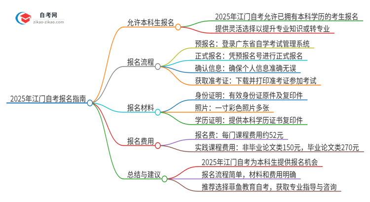 已经是本科了还能参加2025年江门自考吗？思维导图