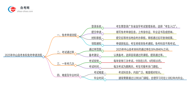 2025年中山自考本科免考申请流程是什么？思维导图