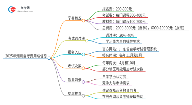 2025年潮州自考需要多少钱学费？思维导图