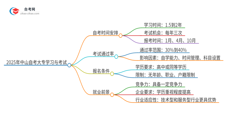 2025年中山自考大专全部考完需要多久？思维导图