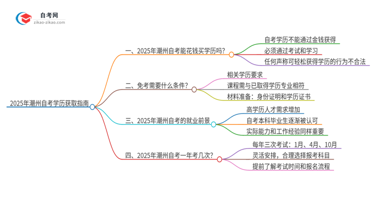 2025年潮州花钱就可以买到自考学历吗？思维导图