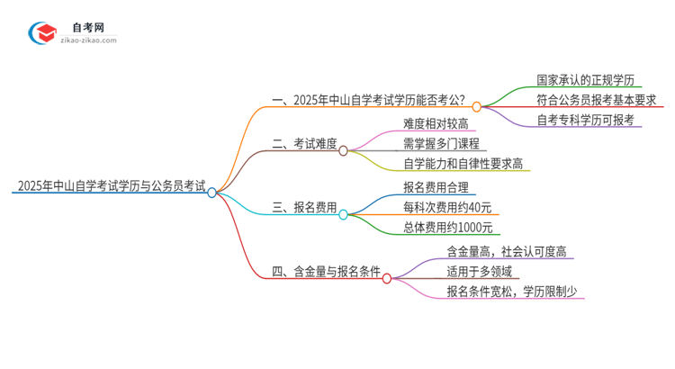 2025年中山自学考试学历能用来考公吗？思维导图