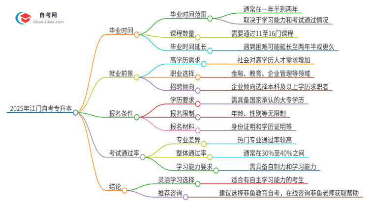 2025年江门自考专升本全部考完需要多久？思维导图