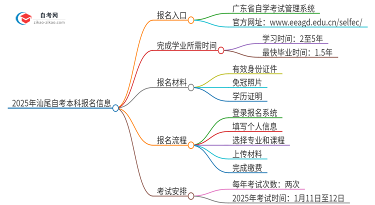 2025年汕尾自考本科的报名在哪报？思维导图