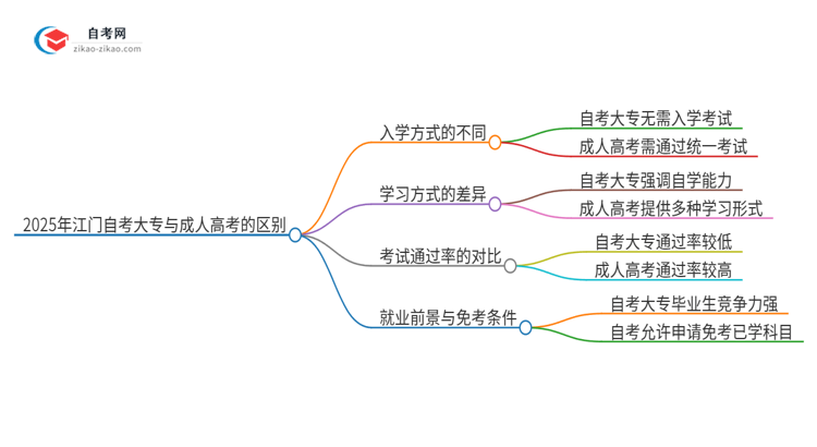 2025年江门自考大专与成人高考有哪些地方不一样？思维导图