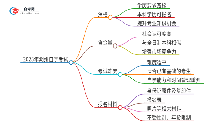 已经是本科了还能参加2025年潮州自学考试吗？思维导图