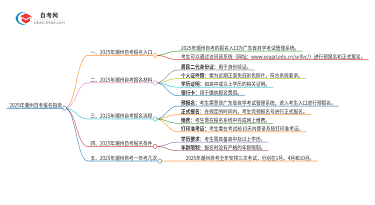 2025年潮州自考的报名在哪报？思维导图