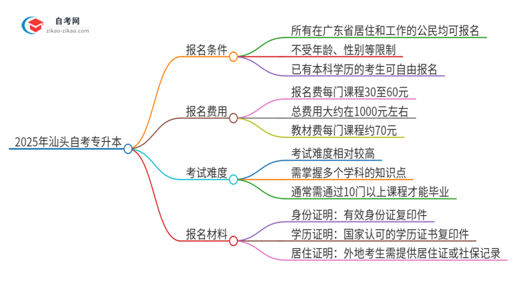 已经是本科了还能参加2025年汕头自考专升本吗？思维导图