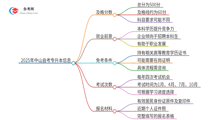 2025年中山自考专升本需要考几分及格？思维导图