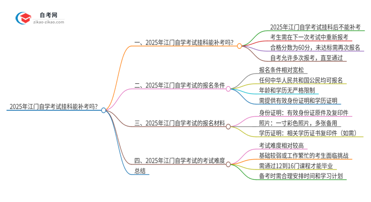 2025年江门自学考试挂科能补考吗？思维导图