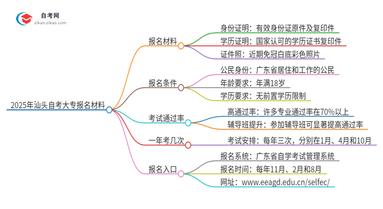 2025年汕头自考大专报名需要哪些材料？思维导图